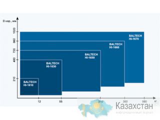 BALTECH - индукционные нагреватели, монтаж подшипников, установка и нагрев деталей Караганда