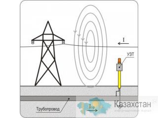 Устройство защиты трубопровода от воздействия наведенного переменного тока (УЗТ) Нижний Новгород