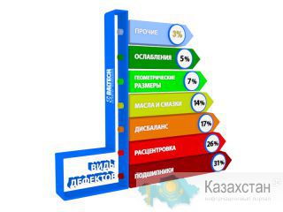 Эксплуатация редукторов, контроль параметров и диагностика, технический аудит Казахстан