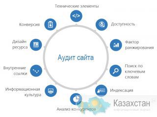 Аудит веб-сайтов Астана