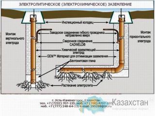 Комплект электрохимического заземления. Комплект электролитической системы заземления ЗЭН-ХР, ЗЭМ-ХР. Восточно-Казахстанская область (ВКО)