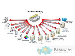 Монтаж и администрирование локальных сетей Алматы и Алматинская область