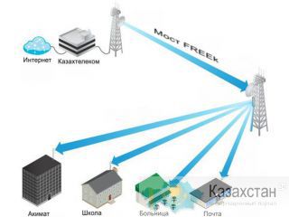 Радиомост 350 Mbps 90 km Западно-Казахстанская область (ЗКО)